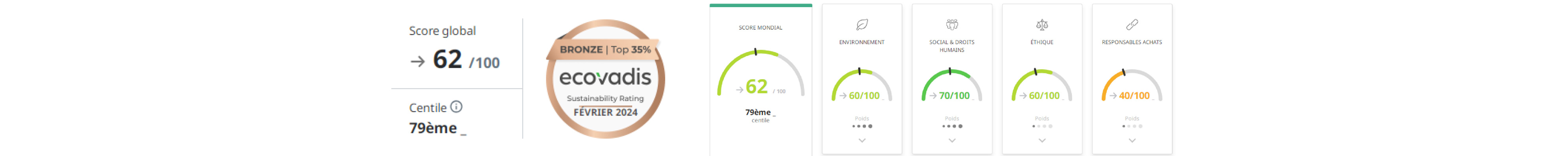 Ecovadis évaluation Adesa RSE